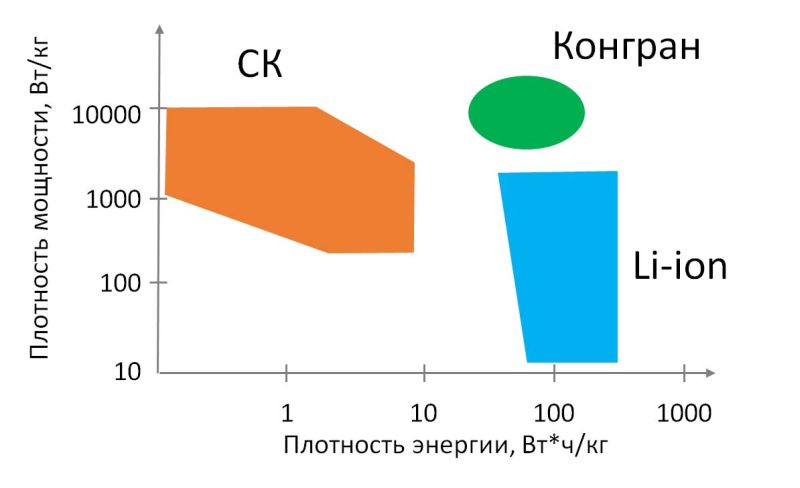 Сравнение характеристик современных химических источников тока: схема